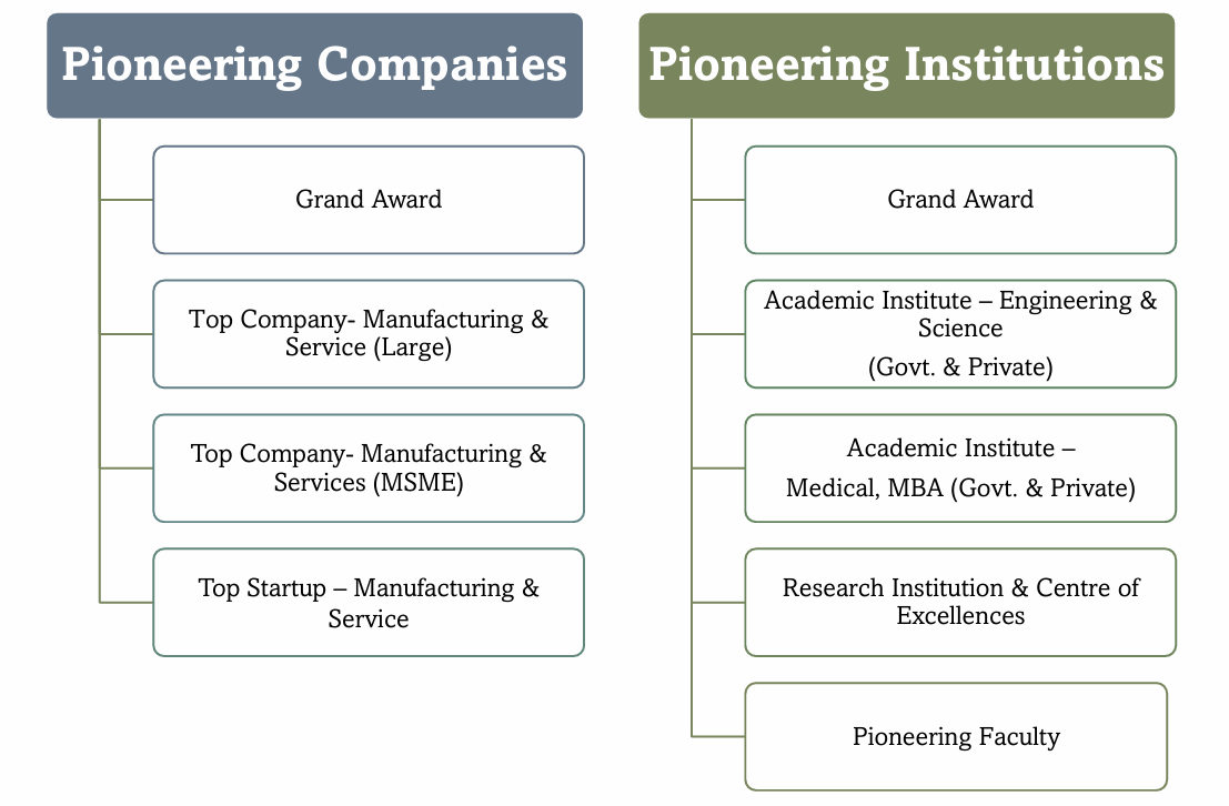 Awards Category Overview